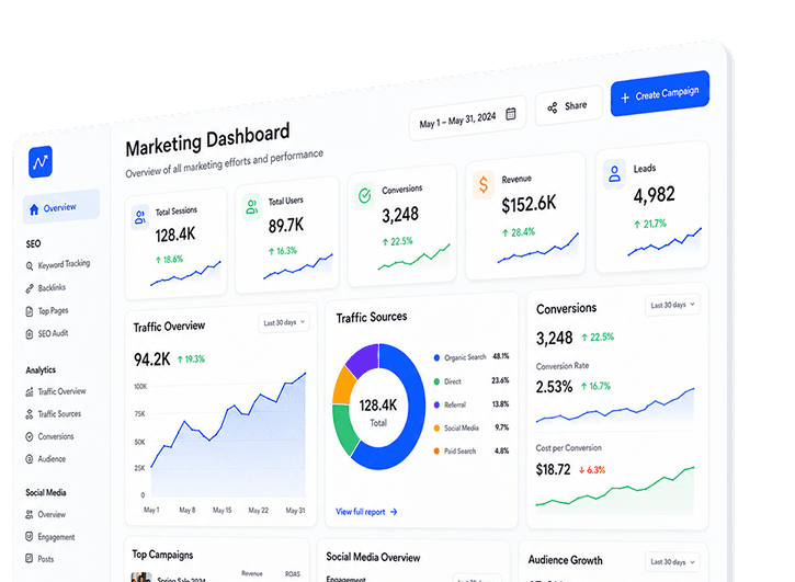 SEO marketing dashboard showing traffic and conversion analytics