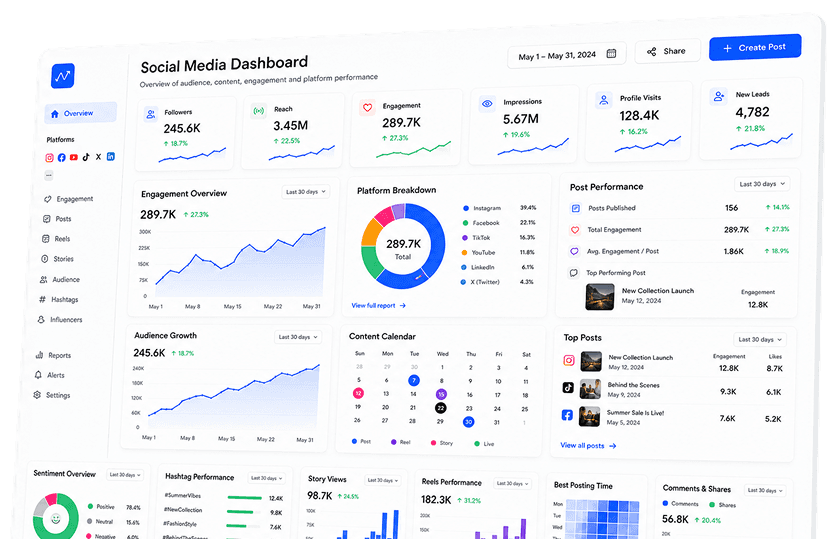 Social media marketing dashboard showing traffic and conversion analytics